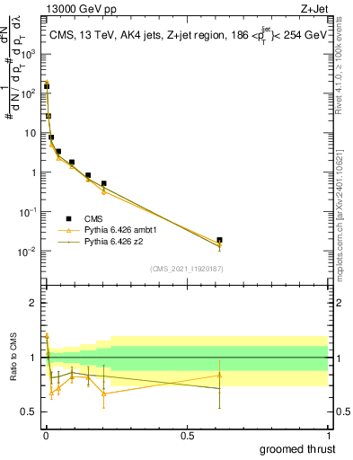 Plot of j.thrust.g in 13000 GeV pp collisions