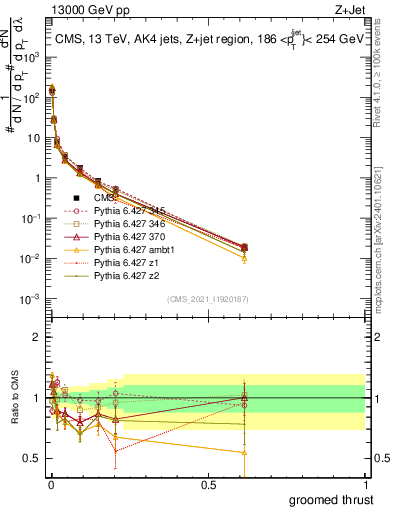 Plot of j.thrust.g in 13000 GeV pp collisions
