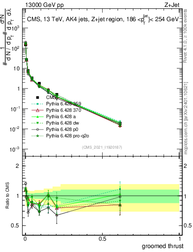 Plot of j.thrust.g in 13000 GeV pp collisions