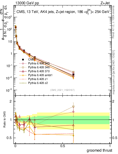 Plot of j.thrust.g in 13000 GeV pp collisions