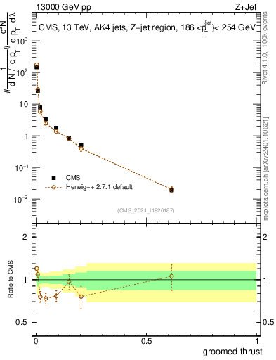 Plot of j.thrust.g in 13000 GeV pp collisions