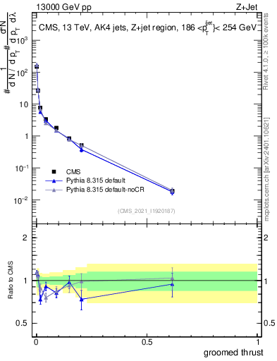 Plot of j.thrust.g in 13000 GeV pp collisions