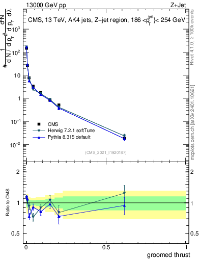 Plot of j.thrust.g in 13000 GeV pp collisions