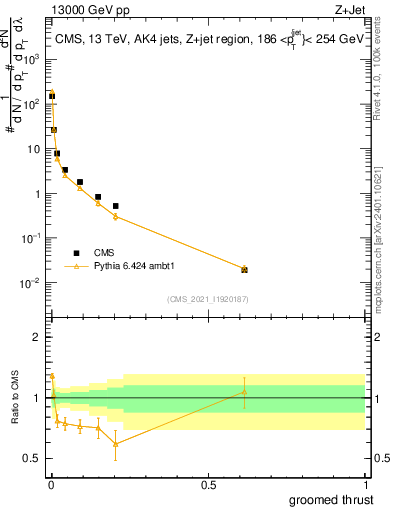 Plot of j.thrust.g in 13000 GeV pp collisions