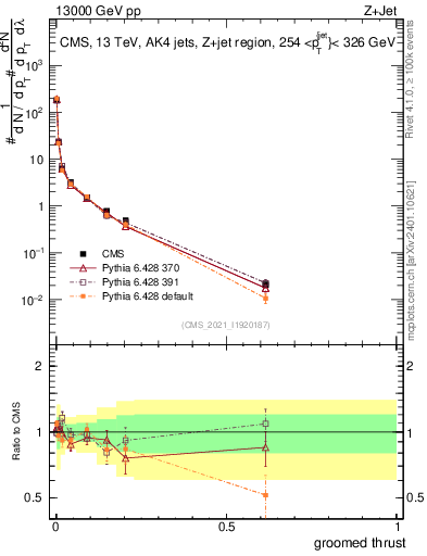 Plot of j.thrust.g in 13000 GeV pp collisions