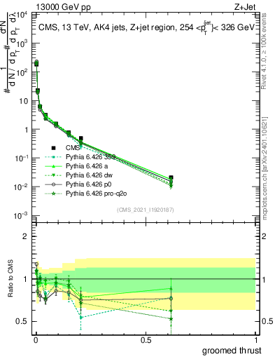Plot of j.thrust.g in 13000 GeV pp collisions