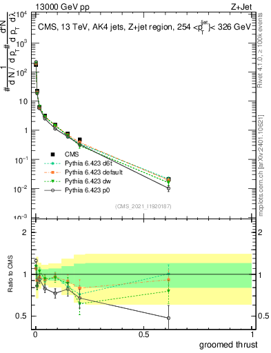 Plot of j.thrust.g in 13000 GeV pp collisions