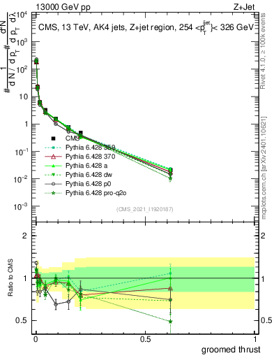 Plot of j.thrust.g in 13000 GeV pp collisions