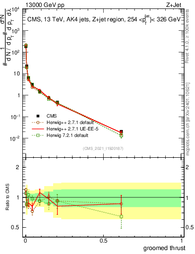Plot of j.thrust.g in 13000 GeV pp collisions