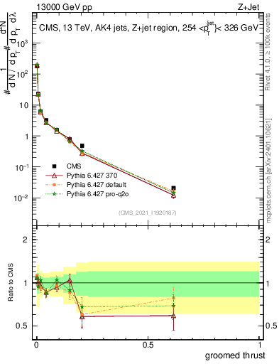Plot of j.thrust.g in 13000 GeV pp collisions