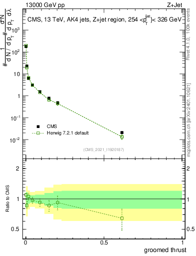 Plot of j.thrust.g in 13000 GeV pp collisions