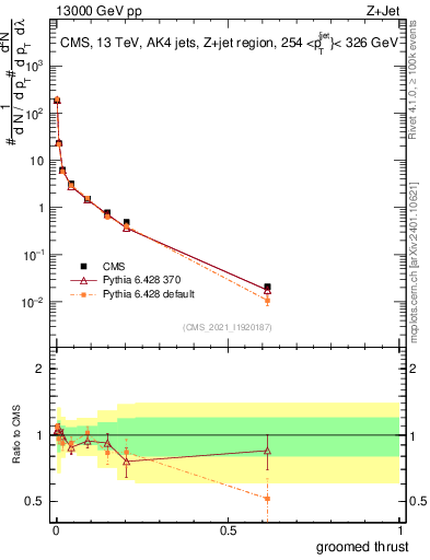 Plot of j.thrust.g in 13000 GeV pp collisions