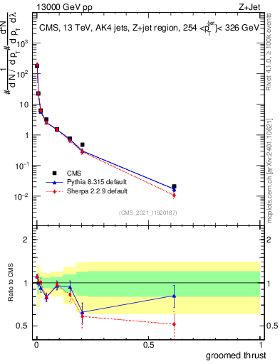 Plot of j.thrust.g in 13000 GeV pp collisions