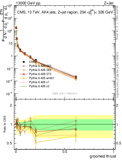Plot of j.thrust.g in 13000 GeV pp collisions