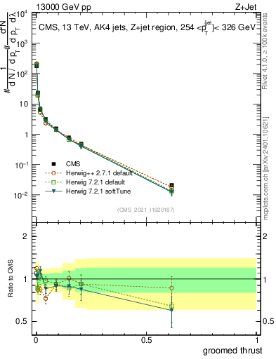 Plot of j.thrust.g in 13000 GeV pp collisions