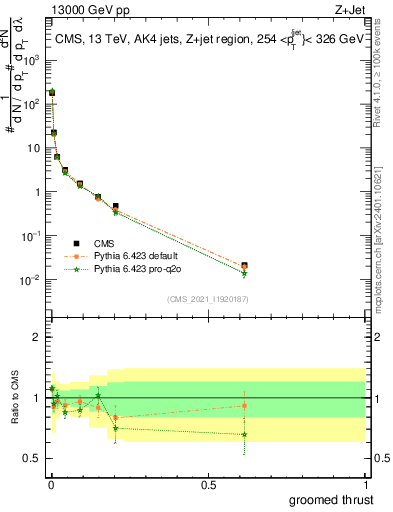 Plot of j.thrust.g in 13000 GeV pp collisions