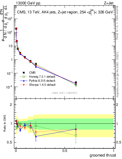 Plot of j.thrust.g in 13000 GeV pp collisions