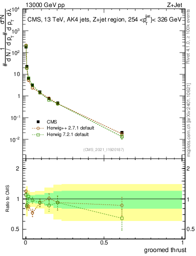 Plot of j.thrust.g in 13000 GeV pp collisions