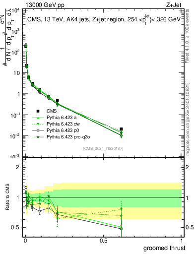 Plot of j.thrust.g in 13000 GeV pp collisions