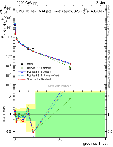 Plot of j.thrust.g in 13000 GeV pp collisions