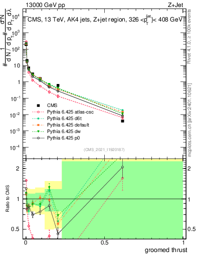 Plot of j.thrust.g in 13000 GeV pp collisions