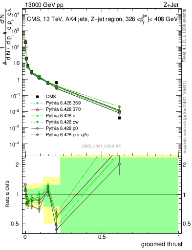 Plot of j.thrust.g in 13000 GeV pp collisions