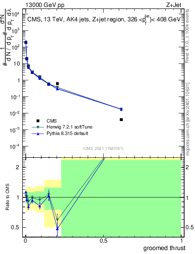 Plot of j.thrust.g in 13000 GeV pp collisions
