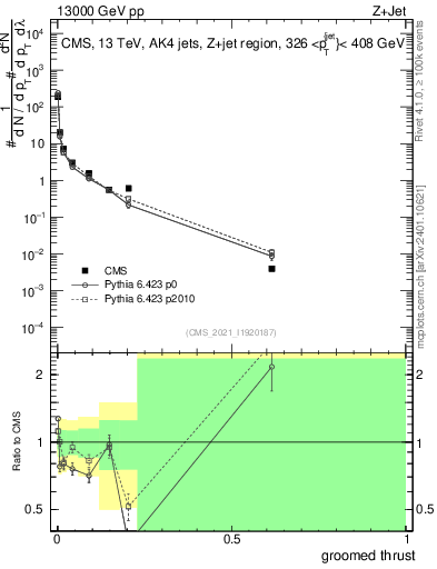 Plot of j.thrust.g in 13000 GeV pp collisions