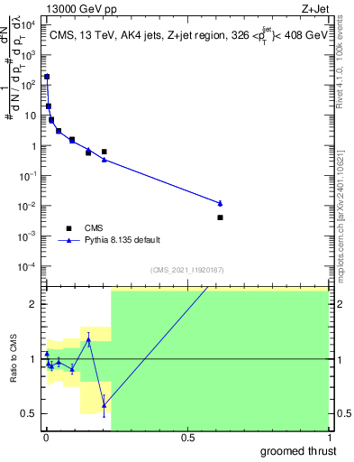 Plot of j.thrust.g in 13000 GeV pp collisions