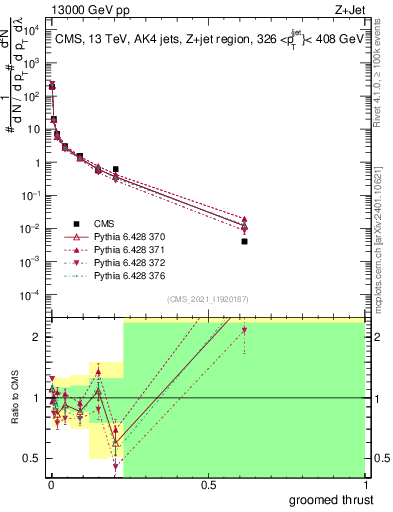 Plot of j.thrust.g in 13000 GeV pp collisions