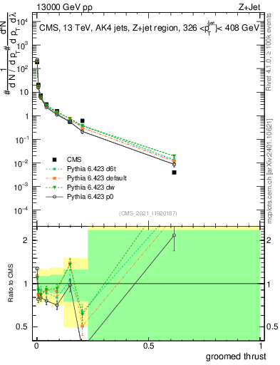 Plot of j.thrust.g in 13000 GeV pp collisions