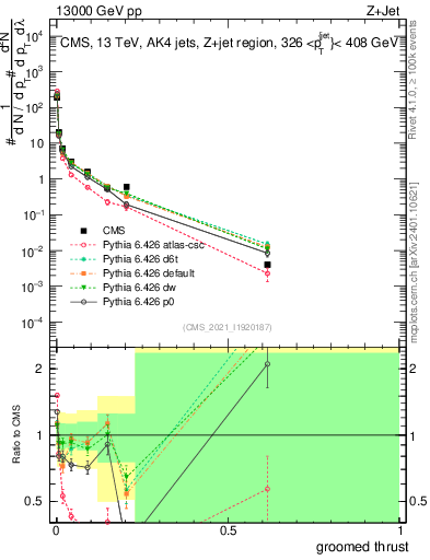 Plot of j.thrust.g in 13000 GeV pp collisions