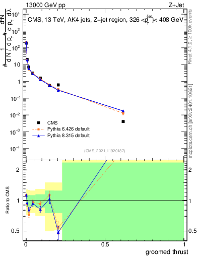 Plot of j.thrust.g in 13000 GeV pp collisions