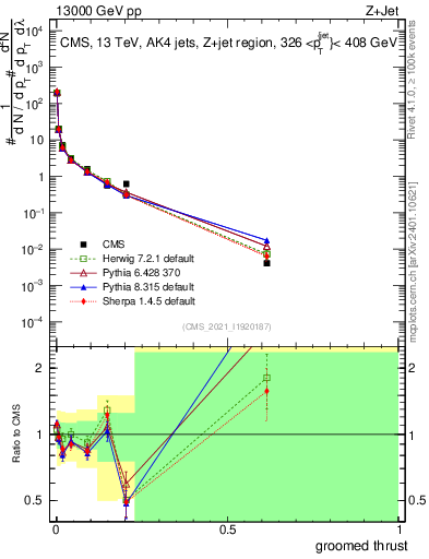 Plot of j.thrust.g in 13000 GeV pp collisions