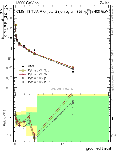 Plot of j.thrust.g in 13000 GeV pp collisions