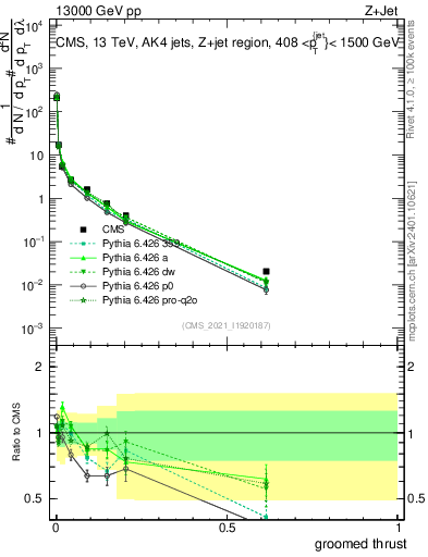 Plot of j.thrust.g in 13000 GeV pp collisions