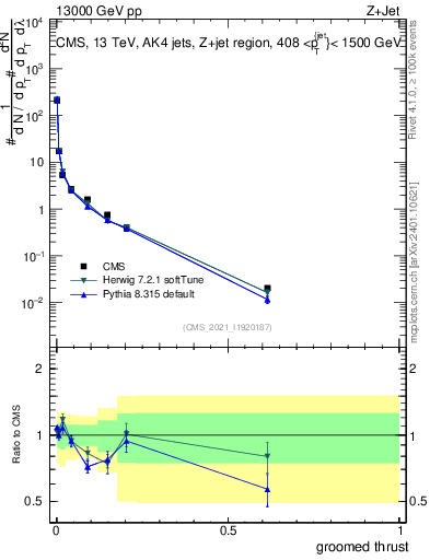 Plot of j.thrust.g in 13000 GeV pp collisions