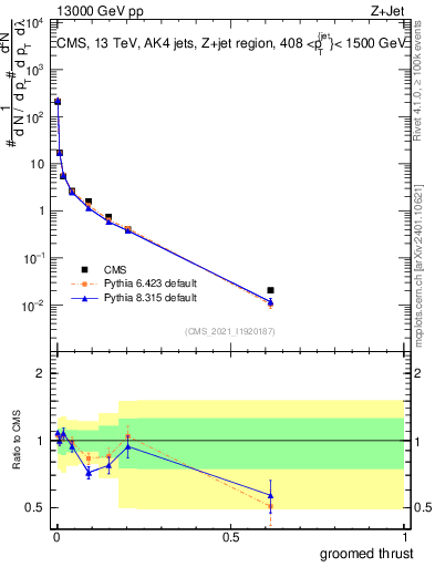 Plot of j.thrust.g in 13000 GeV pp collisions