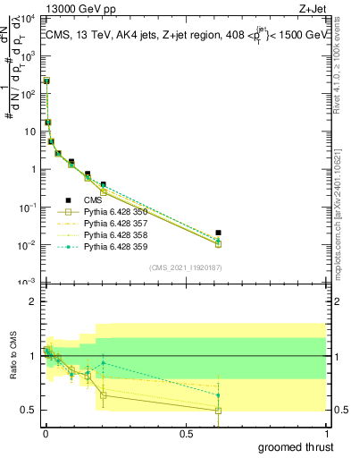 Plot of j.thrust.g in 13000 GeV pp collisions