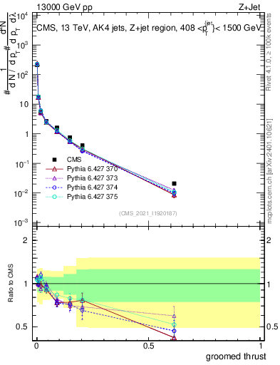 Plot of j.thrust.g in 13000 GeV pp collisions