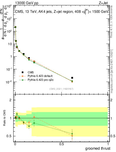Plot of j.thrust.g in 13000 GeV pp collisions