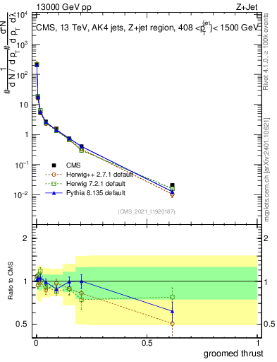 Plot of j.thrust.g in 13000 GeV pp collisions