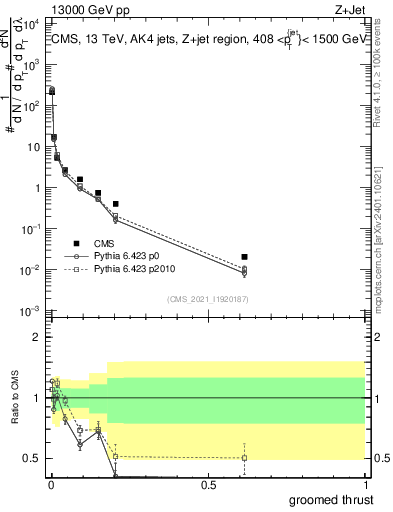Plot of j.thrust.g in 13000 GeV pp collisions