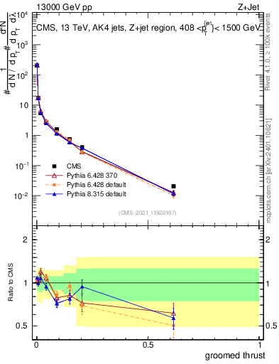 Plot of j.thrust.g in 13000 GeV pp collisions