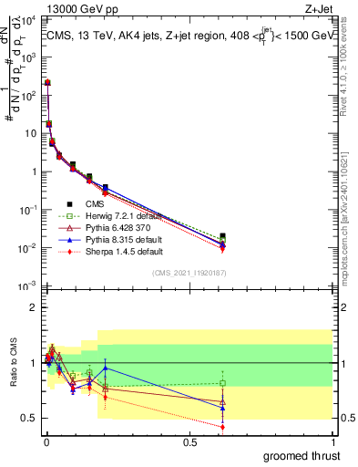 Plot of j.thrust.g in 13000 GeV pp collisions