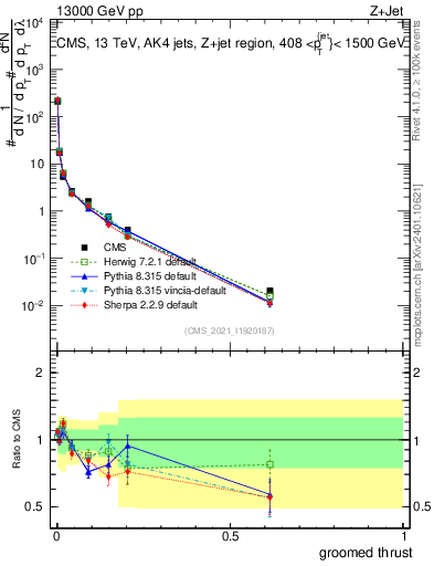 Plot of j.thrust.g in 13000 GeV pp collisions
