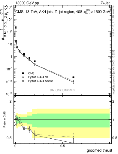 Plot of j.thrust.g in 13000 GeV pp collisions