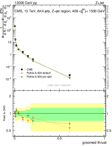 Plot of j.thrust.g in 13000 GeV pp collisions