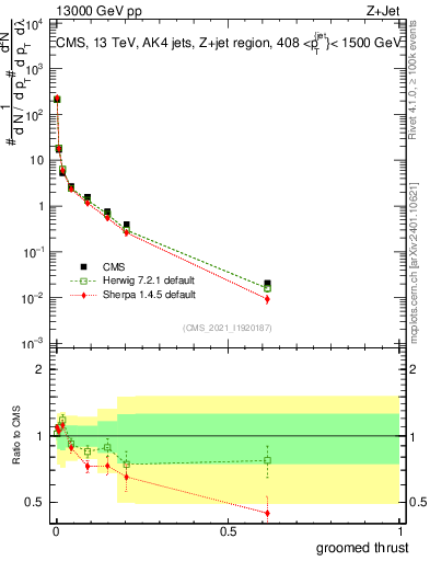 Plot of j.thrust.g in 13000 GeV pp collisions