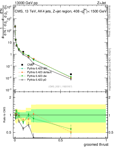 Plot of j.thrust.g in 13000 GeV pp collisions